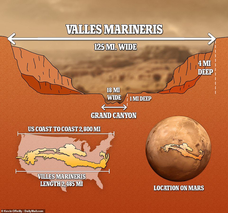 يبلغ طول وادي الكوكب الأحمر 2485 ميلاً ، وعرضه أكثر من 124 ميلاً ، وعمقه أكثر من 4 أميال ، مما يجعل جراند كانيون أمريكا تبدو رديئة بالمقارنة.