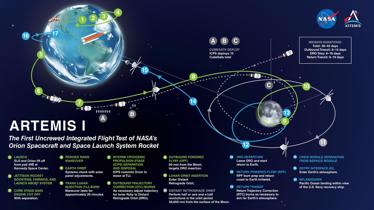 رسم تخطيطي يوضح مسار رحلة مهمة Artemis I التي تدور حول الأرض والقمر.