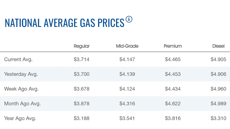 رسم بياني لأسعار الغاز