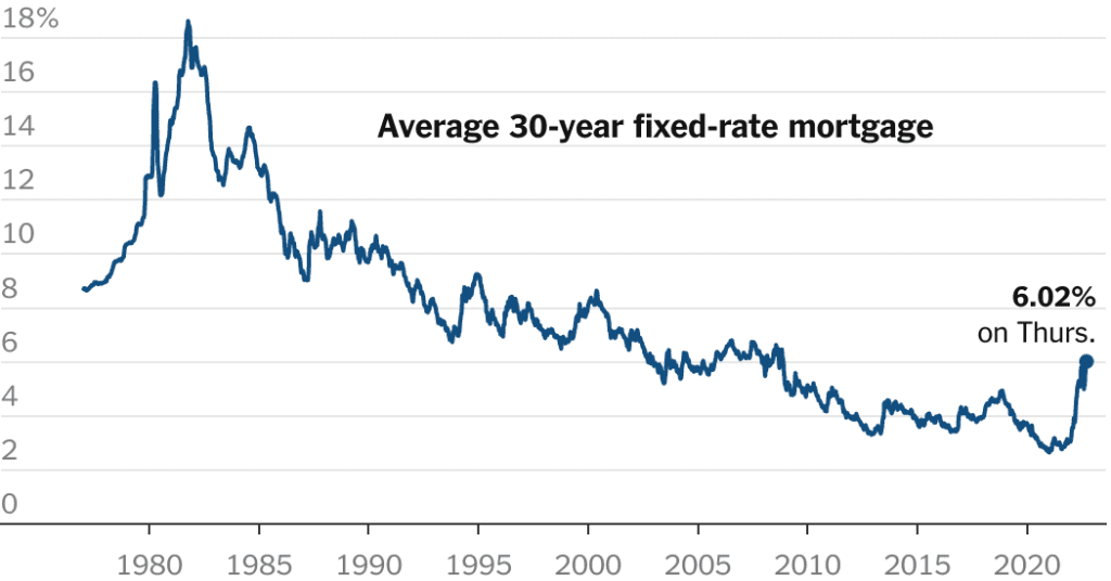 ارتفعت معدلات الرهن العقاري إلى أكثر من 6٪ لأول مرة منذ عام 2008